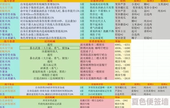 《七日世界》1.3雪国人生：全面探索新增食谱坐标与美食特色