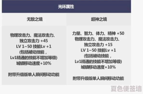 地下城与勇士》中，哪一款光环套装性价比最高且属性加成最优选？